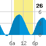 Bald Head Island tide chart for Monday, December 26, 2022