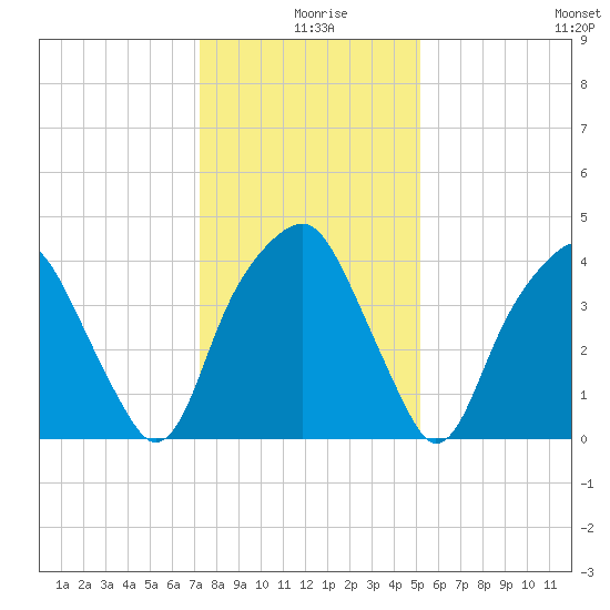 Bald Head Island tide chart for Wednesday, December 28, 2022