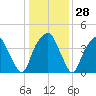 Bald Head Island tide chart for Wednesday, December 28, 2022