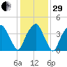 Bald Head Island tide chart for Thursday, December 29, 2022
