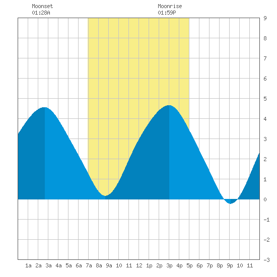 Bald Head Island tide chart for Friday, December 2, 2022