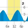 Bald Head Island tide chart for Friday, December 2, 2022
