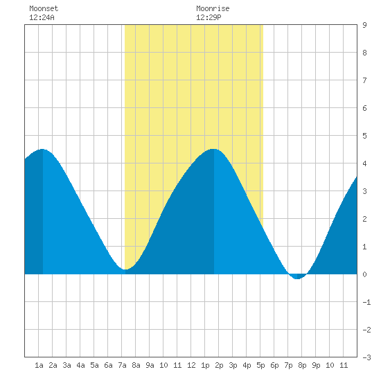 Bald Head Island tide chart for Friday, December 30, 2022