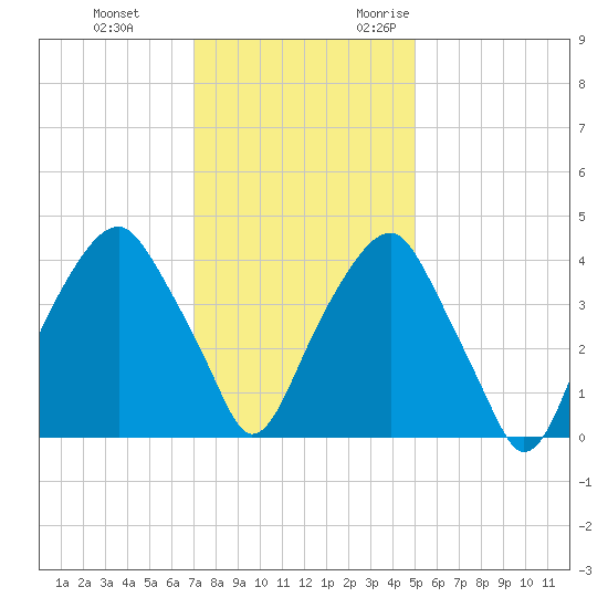 Bald Head Island tide chart for Saturday, December 3, 2022