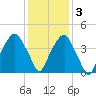 Bald Head Island tide chart for Saturday, December 3, 2022
