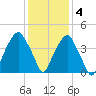 Bald Head Island tide chart for Sunday, December 4, 2022