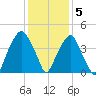 Bald Head Island tide chart for Monday, December 5, 2022