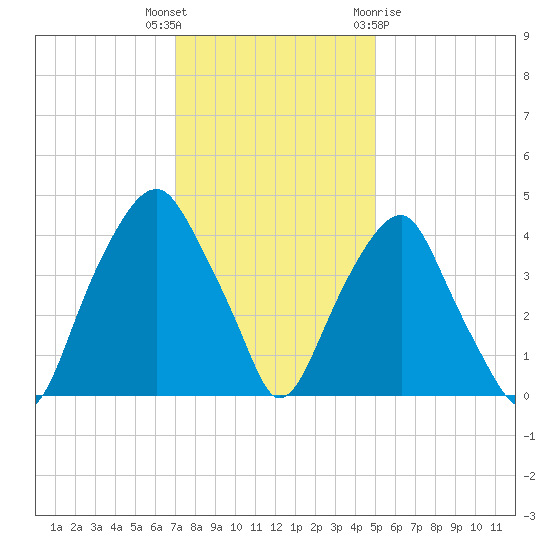 Bald Head Island tide chart for Tuesday, December 6, 2022