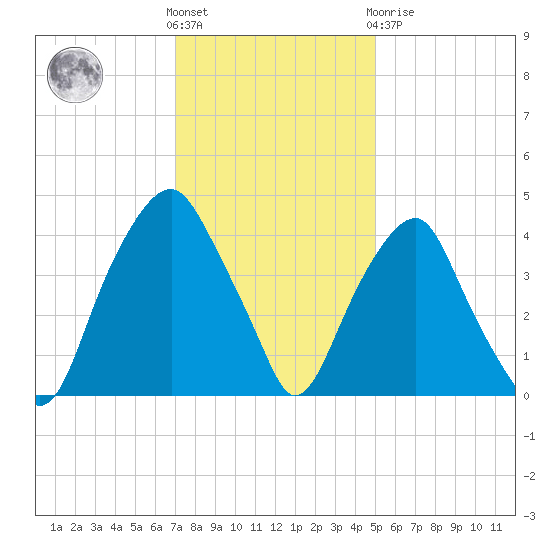 Bald Head Island tide chart for Wednesday, December 7, 2022