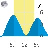 Bald Head Island tide chart for Wednesday, December 7, 2022