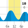 Bald Head Island tide chart for Tuesday, January 10, 2023