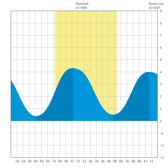 Bald Head Island tide chart for Thursday, January 12, 2023