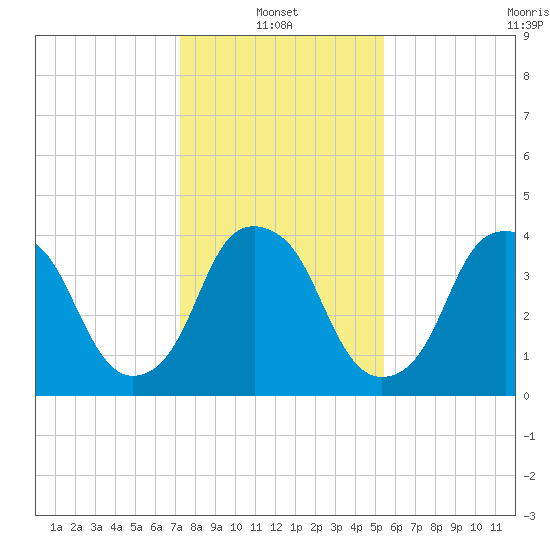 Bald Head Island tide chart for Friday, January 13, 2023