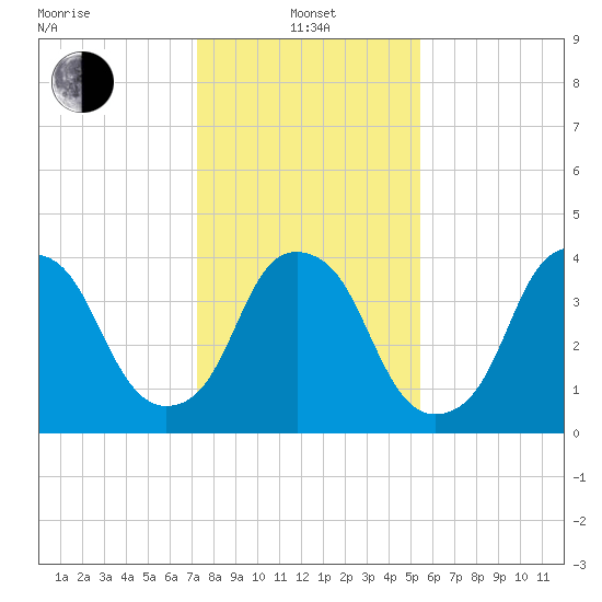Bald Head Island tide chart for Saturday, January 14, 2023