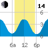 Bald Head Island tide chart for Saturday, January 14, 2023