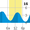 Bald Head Island tide chart for Monday, January 16, 2023