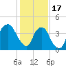Bald Head Island tide chart for Tuesday, January 17, 2023