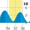 Bald Head Island tide chart for Wednesday, January 18, 2023