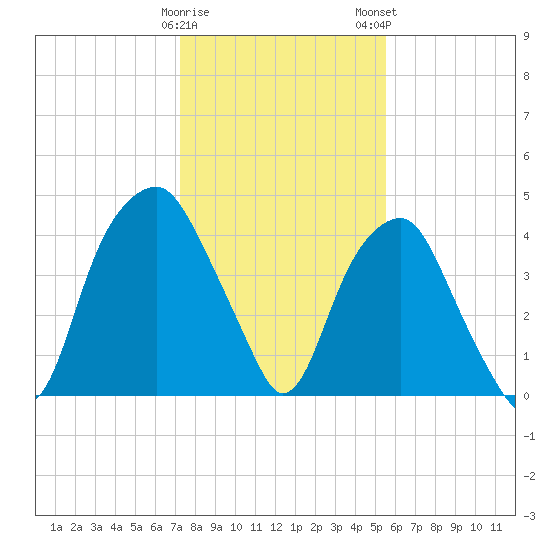 Bald Head Island tide chart for Friday, January 20, 2023
