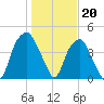Bald Head Island tide chart for Friday, January 20, 2023