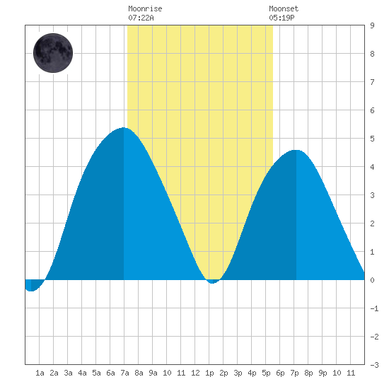 Bald Head Island tide chart for Saturday, January 21, 2023