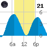 Bald Head Island tide chart for Saturday, January 21, 2023