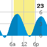 Bald Head Island tide chart for Monday, January 23, 2023