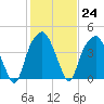 Bald Head Island tide chart for Tuesday, January 24, 2023