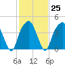 Bald Head Island tide chart for Wednesday, January 25, 2023