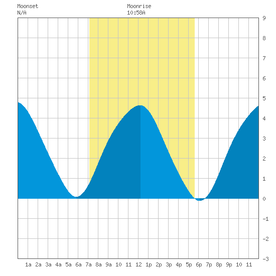 Bald Head Island tide chart for Friday, January 27, 2023