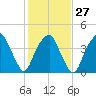 Bald Head Island tide chart for Friday, January 27, 2023