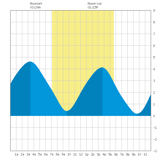 Bald Head Island tide chart for Tuesday, January 31, 2023