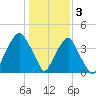 Bald Head Island tide chart for Tuesday, January 3, 2023