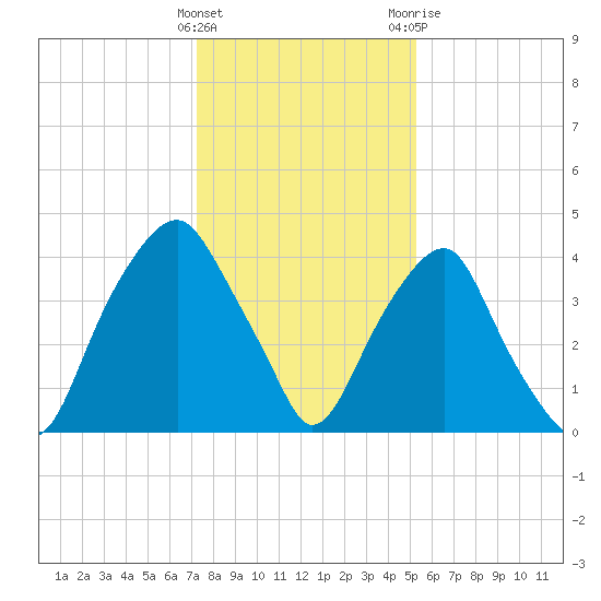 Bald Head Island tide chart for Thursday, January 5, 2023