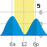 Bald Head Island tide chart for Thursday, January 5, 2023