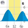 Bald Head Island tide chart for Friday, January 6, 2023