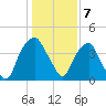 Bald Head Island tide chart for Saturday, January 7, 2023
