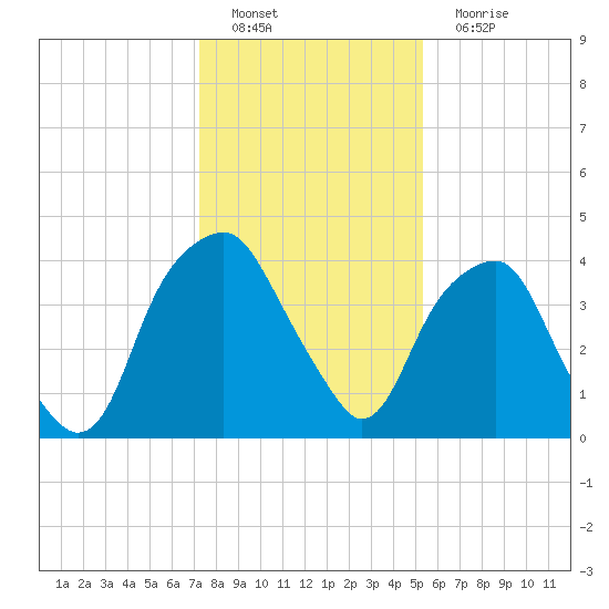 Bald Head Island tide chart for Sunday, January 8, 2023