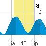 Bald Head Island tide chart for Sunday, January 8, 2023
