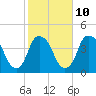 Bald Head Island tide chart for Friday, February 10, 2023