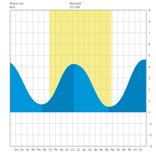 Bald Head Island tide chart for Sunday, February 12, 2023