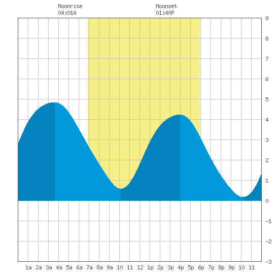 Bald Head Island tide chart for Thursday, February 16, 2023