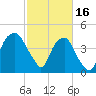 Bald Head Island tide chart for Thursday, February 16, 2023