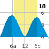 Bald Head Island tide chart for Saturday, February 18, 2023