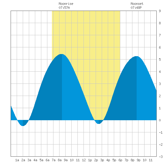 Bald Head Island tide chart for Tuesday, February 21, 2023