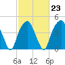Bald Head Island tide chart for Thursday, February 23, 2023
