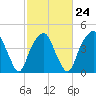 Bald Head Island tide chart for Friday, February 24, 2023