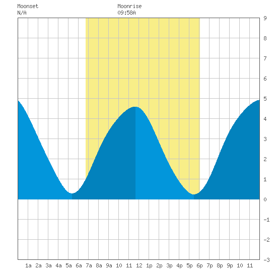 Bald Head Island tide chart for Saturday, February 25, 2023