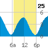 Bald Head Island tide chart for Saturday, February 25, 2023
