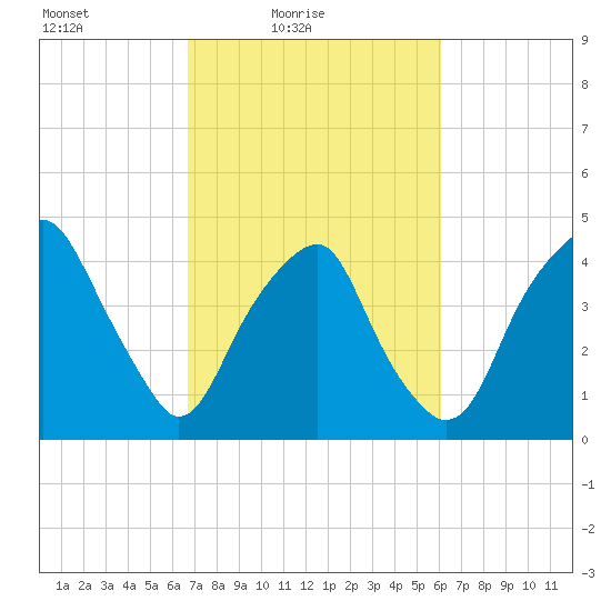 Bald Head Island tide chart for Sunday, February 26, 2023